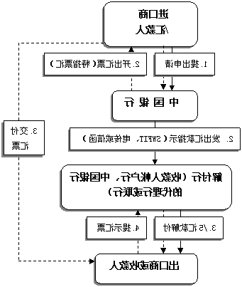 汇出汇款